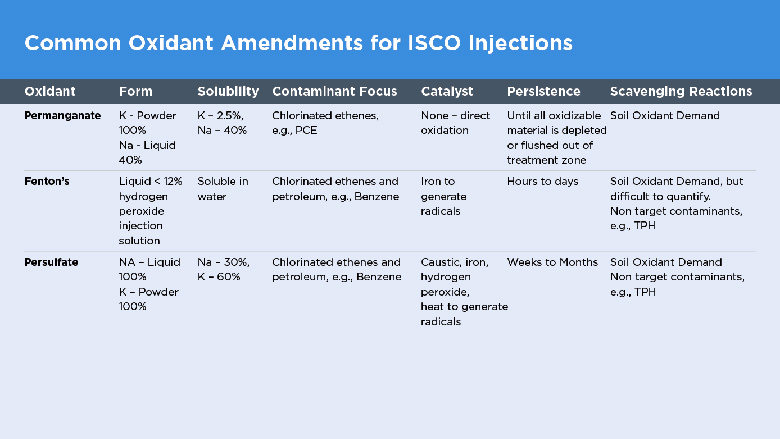 Oxidants commonly used in remediation