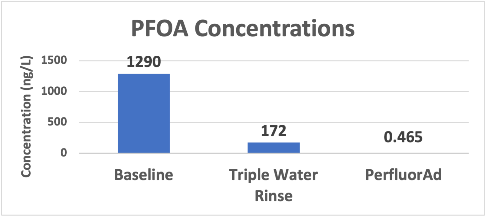 PFOA Concentrations 