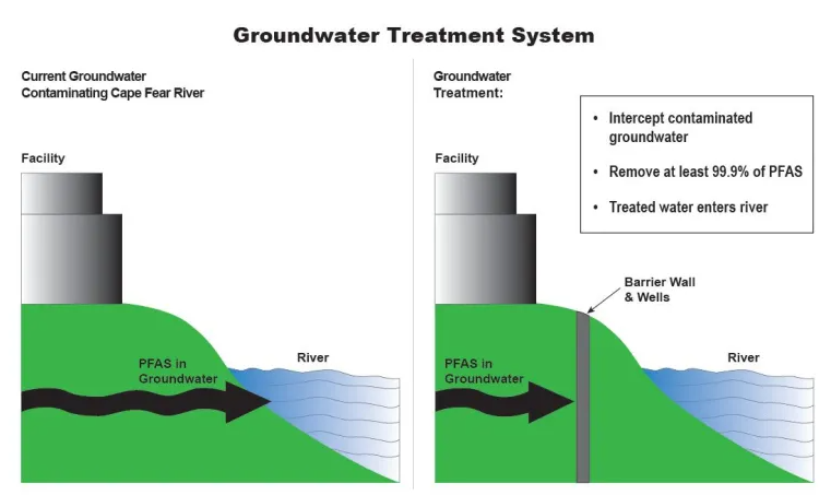Groundwater treatment system