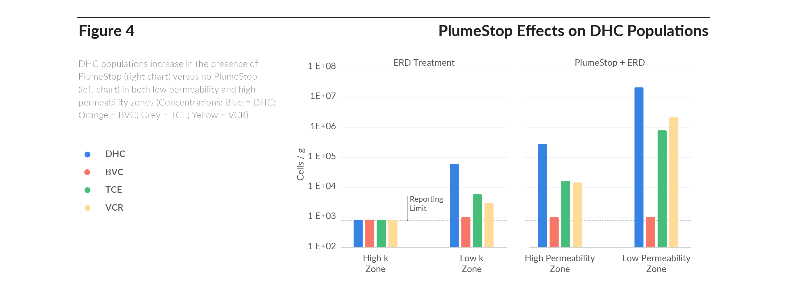 PlumeStop effects on DHC populations