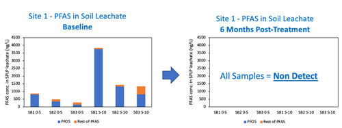 Soil leachate