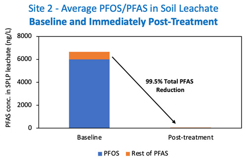 PFOS-PFAS