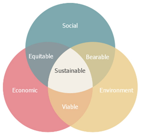 Sustainability