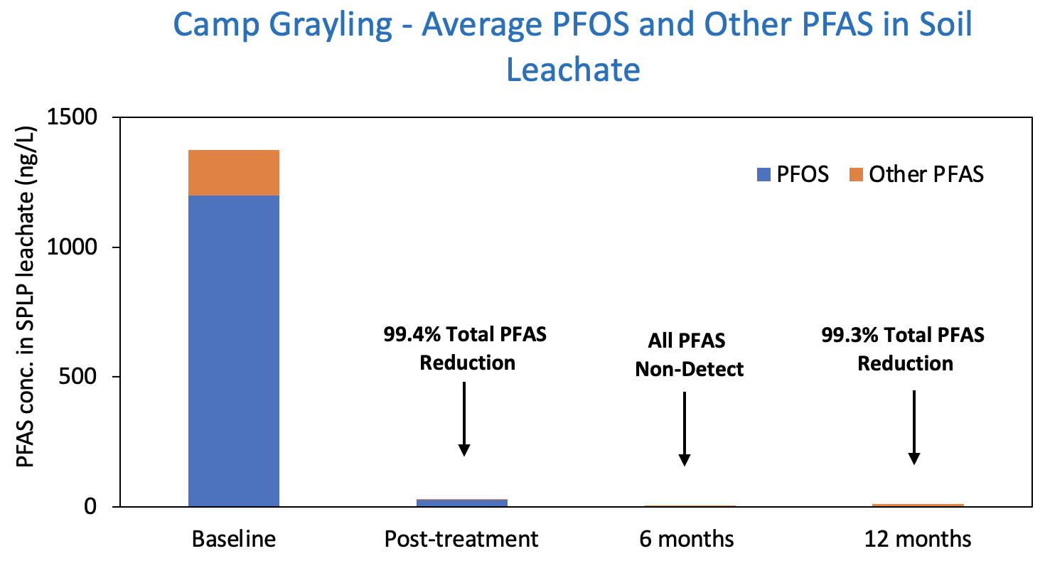 Figure 1: MI Site Perform Chart
